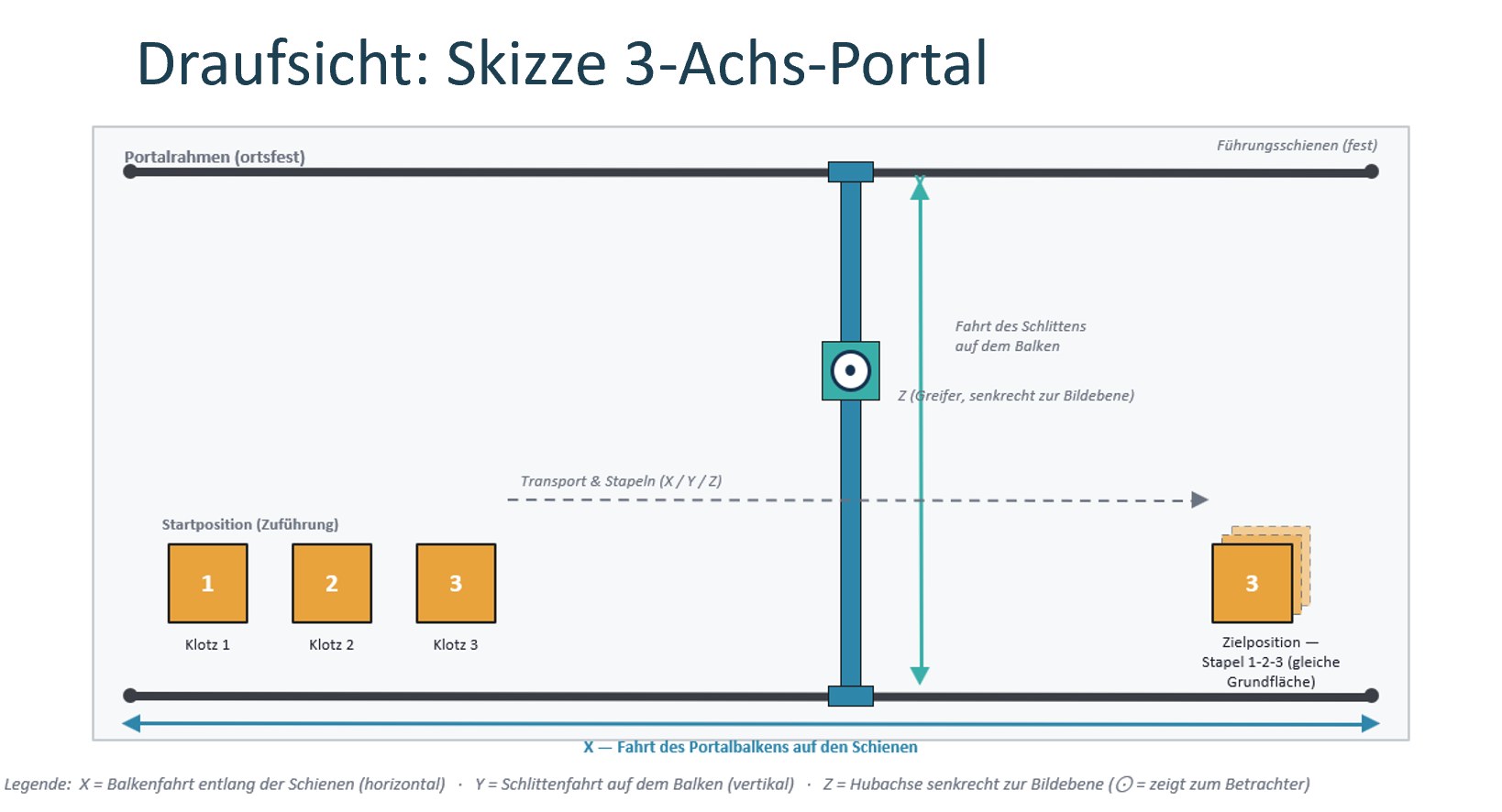 Ausgangsskizze: Draufsicht eines 3-Achs-Portals mit Start- und Zielposition für drei Werkstücke